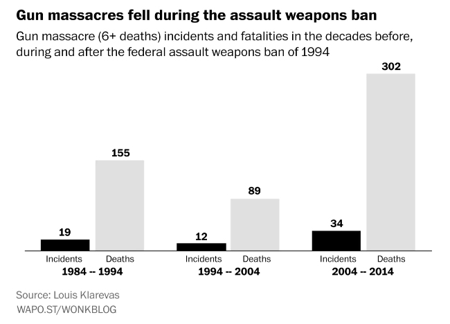 Mass Shootings Chart